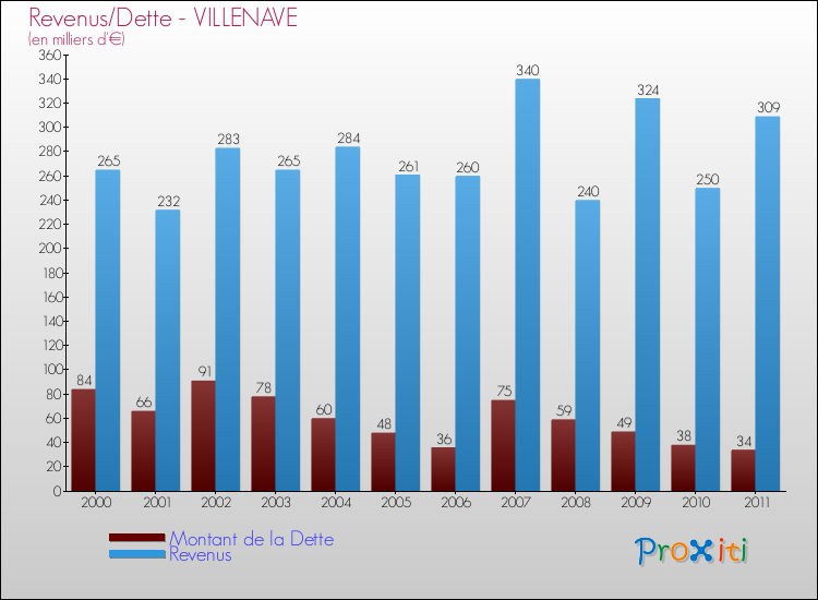 Evolution comparée de la dette et des revenus pour la commune de VILLENAVE de 2000 à 2011 Comparaison de la dette et des revenus pour VILLENAVE de 2000 à 2011