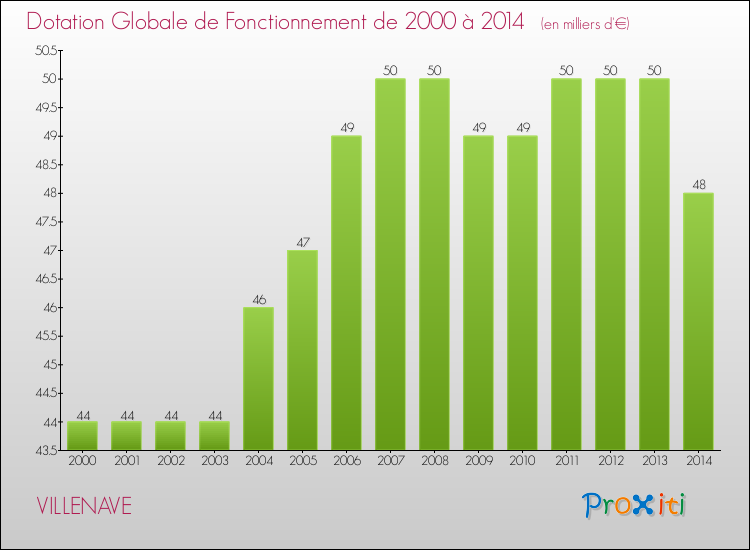 Evolution du montant de la Dotation Globale de Fonctionnement pour la commune de VILLENAVE de 2000 à 2014 Evolution du montant de la Dotation Globale de Fonctionnement pour VILLENAVE de 2000 à 2014