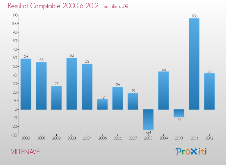 Evolution du résultat comptable pour la commune de VILLENAVE de 2000 à 2012 Evolution du résultat comptable pour VILLENAVE de 2000 à 2012