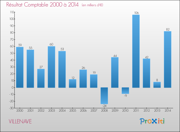 Evolution du résultat comptable pour la commune de VILLENAVE de 2000 à 2014 Evolution du résultat comptable pour VILLENAVE de 2000 à 2014