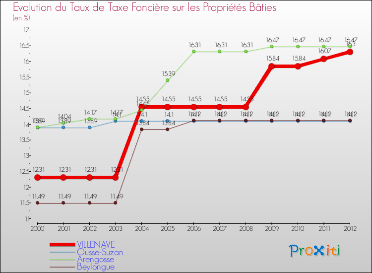 Evolution du taux de la taxe foncière sur le bati pour VILLENAVE et les communes proches de 2000 à 2012 Comparaison des taux de taxe foncière sur le bati pour VILLENAVE et les communes voisines de 2000 à 2012