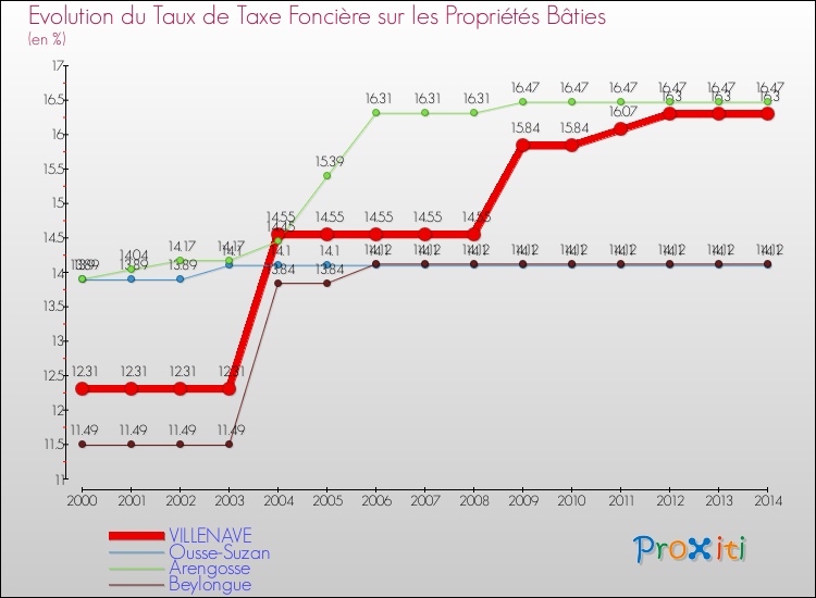 Evolution du taux de la taxe foncière sur le bati pour VILLENAVE et les communes proches de 2000 à 2014 Comparaison des taux de taxe foncière sur le bati pour VILLENAVE et les communes voisines de 2000 à 2014