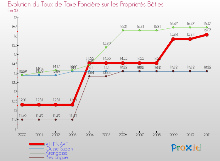 Evolution du taux de la taxe foncière sur le bati pour VILLENAVE et les communes proches Comparaison des taux de taxe foncière sur le bati pour VILLENAVE et les communes voisines