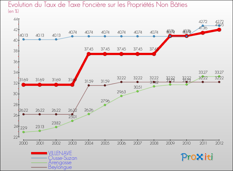 Evolution du taux de la taxe foncière sur les immeubles et terrains non batis pour VILLENAVE et les communes proches de 2000 à 2012 Comparaison des taux de la taxe foncière sur les immeubles et terrains non batis pour VILLENAVE et les communes voisines de 2000 à 2012