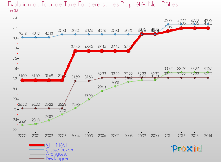 Evolution du taux de la taxe foncière sur les immeubles et terrains non batis pour VILLENAVE et les communes proches de 2000 à 2014 Comparaison des taux de la taxe foncière sur les immeubles et terrains non batis pour VILLENAVE et les communes voisines de 2000 à 2014