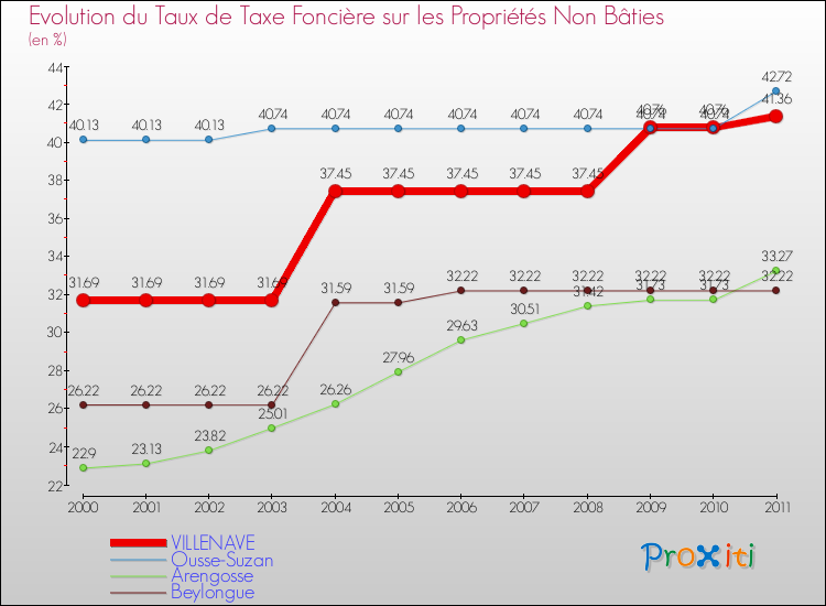 Evolution du taux de la taxe foncière sur les immeubles et terrains non batis pour VILLENAVE et les communes proches Comparaison des taux de la taxe foncière sur les immeubles et terrains non batis pour VILLENAVE et les communes voisines