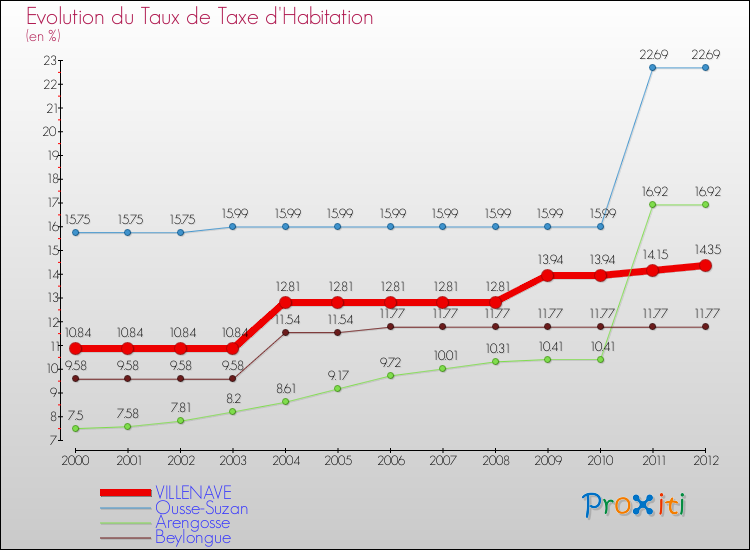 Evolution du taux de la taxe d'habitation pour VILLENAVE et les communes proches Comparaison des taux de la taxe d'habitation pour VILLENAVE et les communes voisines