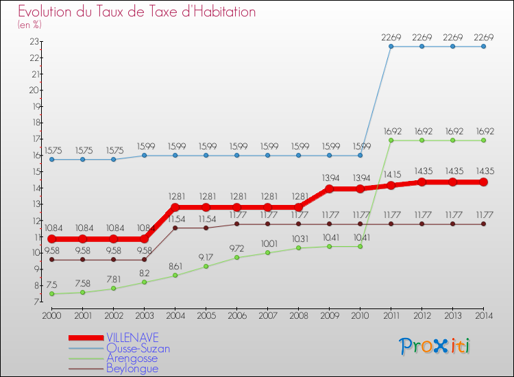 Evolution du taux de la taxe d'habitation pour VILLENAVE et les communes proches de 2000 à 2014 Comparaison des taux de la taxe d'habitation pour VILLENAVE et les communes voisines de 2000 à 2014
