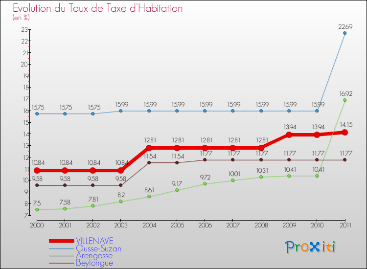Evolution du taux de la taxe d'habitation pour VILLENAVE et les communes proches Comparaison des taux de la taxe d'habitation pour VILLENAVE et les communes voisines