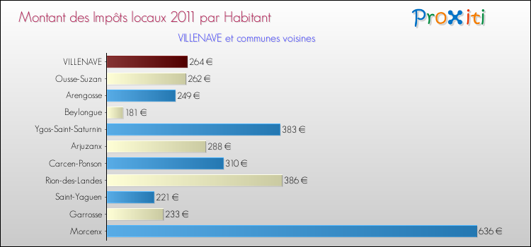 Montant des impôts locaux par Habitant pour VILLENAVE et les communes proches Comparaison des impôts locaux par habitant pour VILLENAVE et les communes voisines