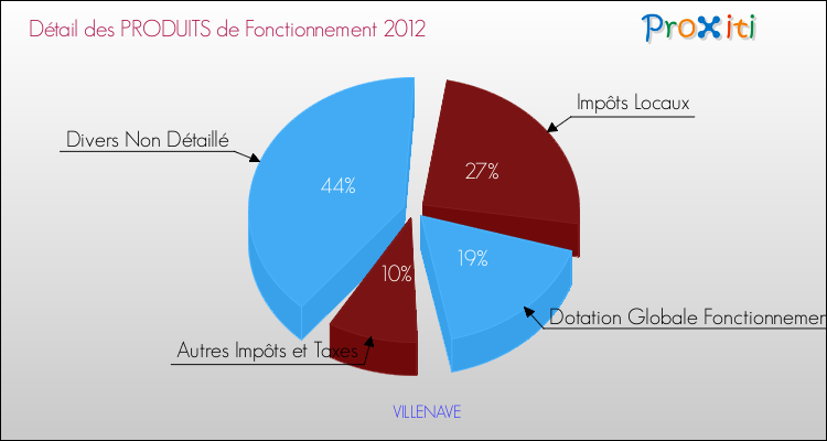 Décomposition du Budget de Fonctionnement 2012 de la commune de VILLENAVE Budget de Fonctionnement 2012 pour la commune de VILLENAVE
