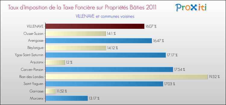 Taux d'imposition de la taxe foncière sur le bati 2011 pour VILLENAVE et les communes proches Comparaison des taux d'imposition de la taxe foncière sur le bati 2011 pour VILLENAVE et les communes voisines