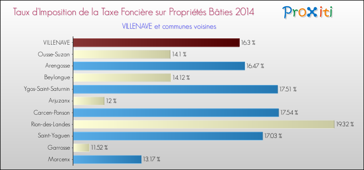 Taux d'imposition de la taxe foncière sur le bati 2014 pour VILLENAVE et les communes proches Comparaison des taux d'imposition de la taxe foncière sur le bati 2014 pour VILLENAVE et les communes voisines