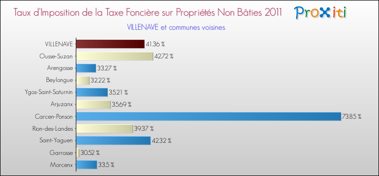 Taux d'imposition de la taxe foncière sur les immeubles et terrains non batis 2011 pour VILLENAVE et les communes proches Comparaison des taux d'imposition de la taxe foncière sur les immeubles et terrains non batis 2011 pour VILLENAVE et les communes voisines