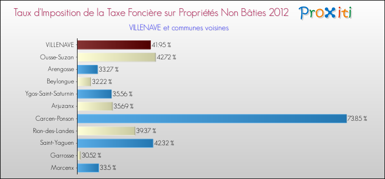 Taux d'imposition de la taxe foncière sur les immeubles et terrains non batis 2012 pour VILLENAVE et les communes proches Comparaison des taux d'imposition de la taxe foncière sur les immeubles et terrains non batis 2012 pour VILLENAVE et les communes voisines