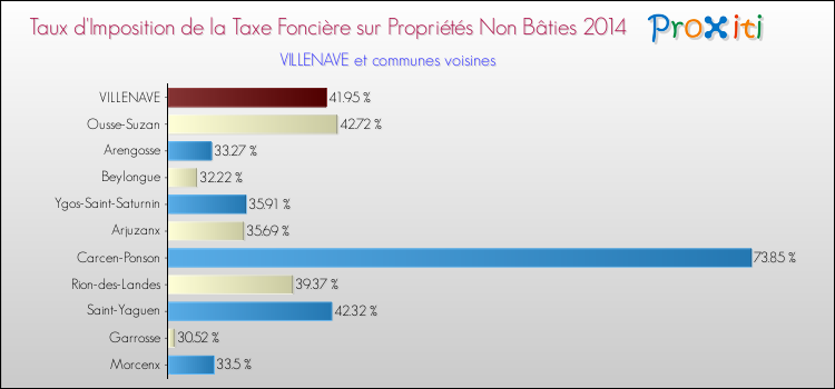 Taux d'imposition de la taxe foncière sur les immeubles et terrains non batis 2014 pour VILLENAVE et les communes proches Comparaison des taux d'imposition de la taxe foncière sur les immeubles et terrains non batis 2014 pour VILLENAVE et les communes voisines