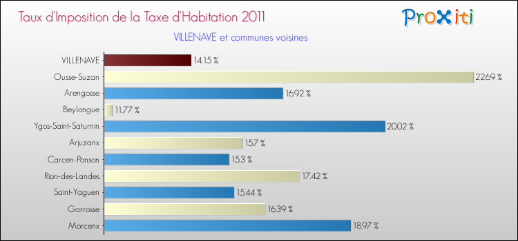 Taux d'imposition de la taxe d'habitation 2011 pour VILLENAVE et les communes proches Comparaison des taux d'imposition de la taxe d'habitation 2011 pour VILLENAVE et les communes voisines