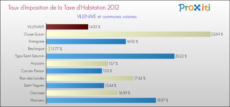 Taux d'imposition de la taxe d'habitation 2012 pour VILLENAVE et les communes proches Comparaison des taux d'imposition de la taxe d'habitation 2012 pour VILLENAVE et les communes voisines