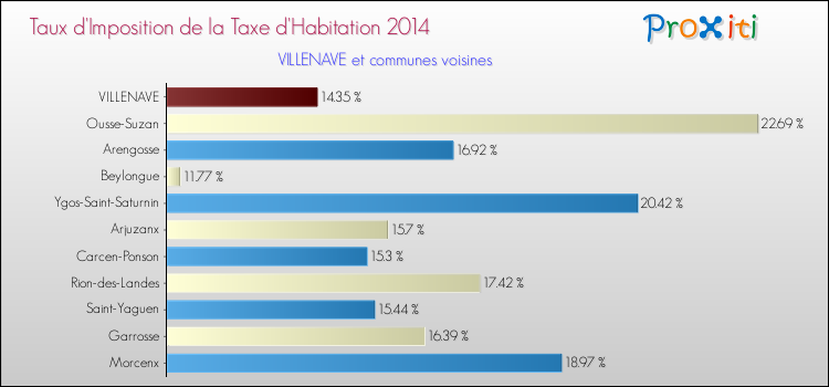 Taux d'imposition de la taxe d'habitation 2014 pour VILLENAVE et les communes proches Comparaison des taux d'imposition de la taxe d'habitation 2014 pour VILLENAVE et les communes voisines