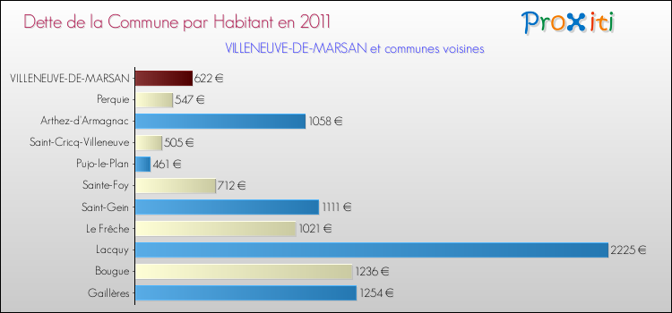 Dette par habitant de la commune en 2011 pour VILLENEUVE-DE-MARSAN et les communes proches Comparaison de la dette par habitant de la commune en 2011 pour VILLENEUVE-DE-MARSAN et les communes voisines
