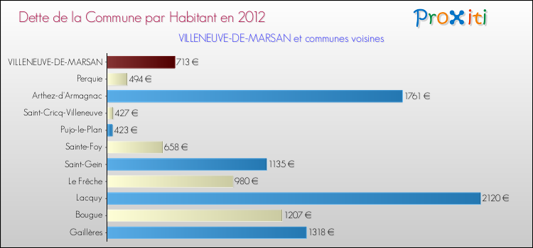 Dette par habitant de la commune en 2012 pour VILLENEUVE-DE-MARSAN et les communes proches Comparaison de la dette par habitant de la commune en 2012 pour VILLENEUVE-DE-MARSAN et les communes voisines