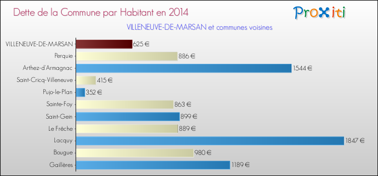 Dette par habitant de la commune en 2014 pour VILLENEUVE-DE-MARSAN et les communes proches Comparaison de la dette par habitant de la commune en 2014 pour VILLENEUVE-DE-MARSAN et les communes voisines