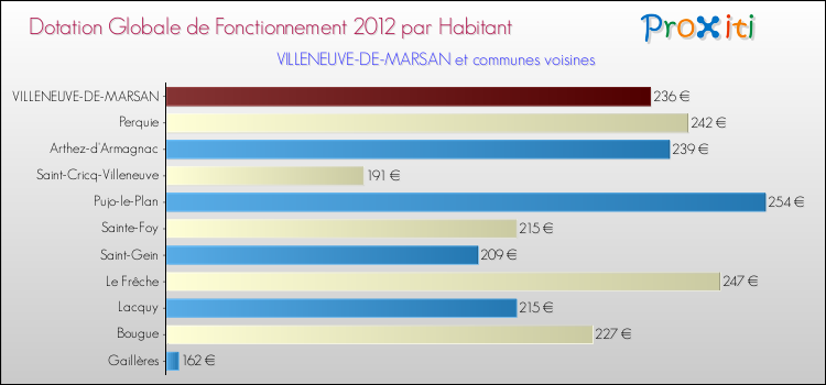 Montant des dotations globales de fonctionnement DGF par Habitant pour VILLENEUVE-DE-MARSAN et les communes proches Comparaison des des dotations globales de fonctionnement DGF par habitant pour VILLENEUVE-DE-MARSAN et les communes voisines