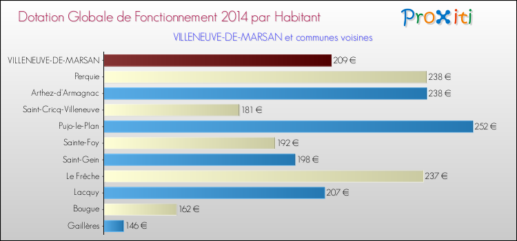 Montant des dotations globales de fonctionnement DGF par Habitant pour VILLENEUVE-DE-MARSAN et les communes proches en 2014. Comparaison des des dotations globales de fonctionnement DGF par habitant pour VILLENEUVE-DE-MARSAN et les communes voisines en 2014.