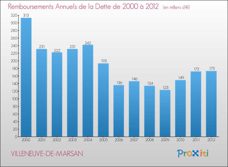 Evolution de l'annuité de la dette pour la commune de VILLENEUVE-DE-MARSAN de 2000 à 2012 Annuités de la dette pour VILLENEUVE-DE-MARSAN de 2000 à 2012