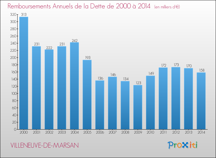 Evolution de l'annuité de la dette pour la commune de VILLENEUVE-DE-MARSAN de 2000 à 2014 Annuités de la dette pour VILLENEUVE-DE-MARSAN de 2000 à 2014