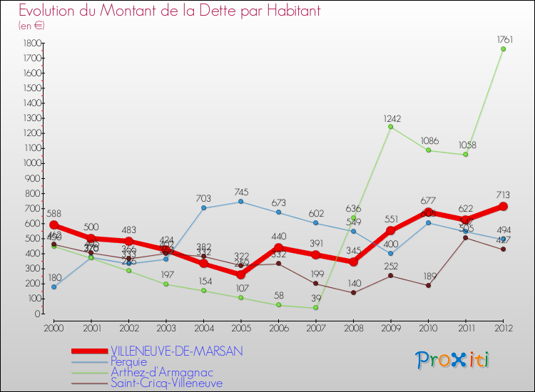 Evolution de la dette par habitant pour la commune de VILLENEUVE-DE-MARSAN et les communes proches de 2000 à 2012 Comparaison de la dette par habitant pour VILLENEUVE-DE-MARSAN et les communes voisines de 2000 à 2012