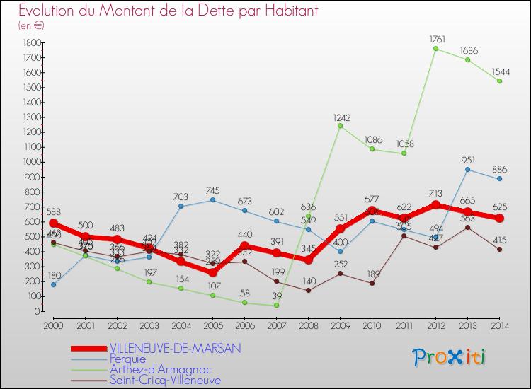 Evolution de la dette par habitant pour la commune de VILLENEUVE-DE-MARSAN et les communes proches de 2000 à 2014 Comparaison de la dette par habitant pour VILLENEUVE-DE-MARSAN et les communes voisines de 2000 à 2014
