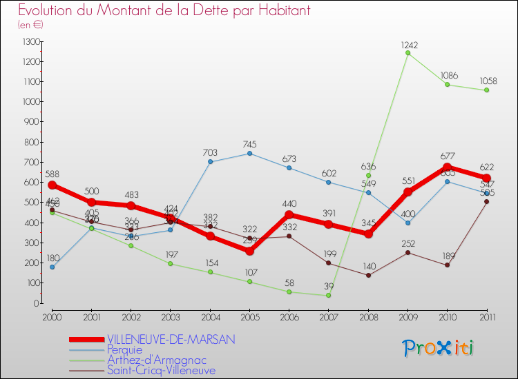 Evolution de la dette par habitant pour la commune de VILLENEUVE-DE-MARSAN et les communes proches Comparaison de la dette par habitant pour VILLENEUVE-DE-MARSAN et les communes voisines
