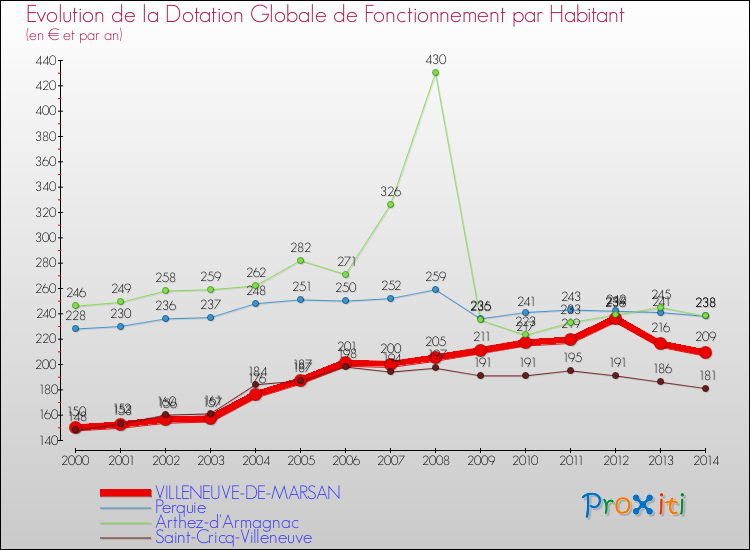 Evolution et montant de la dotation globale de fonctionnement par Habitant pour VILLENEUVE-DE-MARSAN et les communes proches de 2000 à 2014. Comparaison des dotations globales de fonctionnement par habitant pour VILLENEUVE-DE-MARSAN et les communes voisines de 2000 à 2014.
