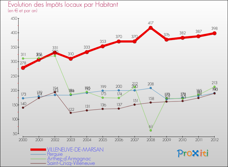 Evolution et montant des impôts locaux par Habitant pour VILLENEUVE-DE-MARSAN et les communes proches Comparaison des impôts locaux par habitant pour VILLENEUVE-DE-MARSAN et les communes voisines