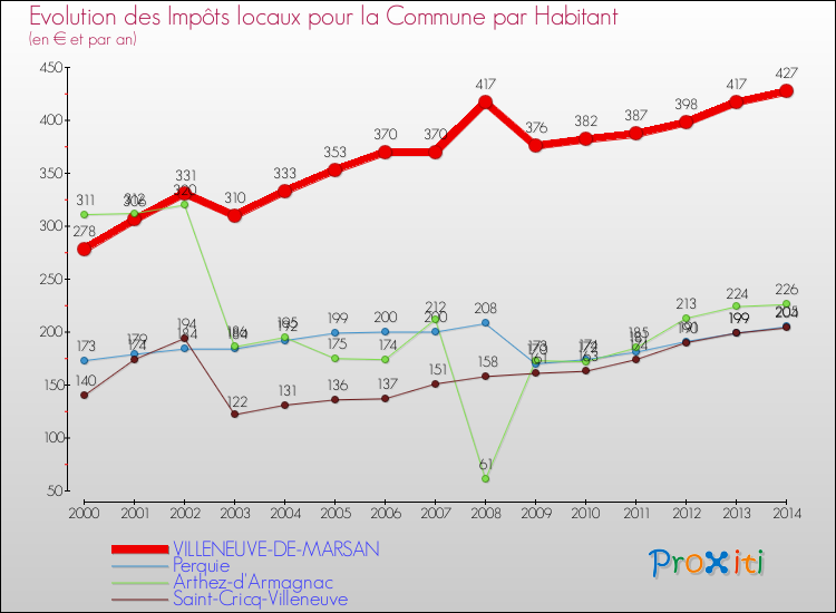 Evolution et montant des impôts locaux par Habitant pour VILLENEUVE-DE-MARSAN et les communes proches de 2000 à 2014 Comparaison des impôts locaux par habitant pour VILLENEUVE-DE-MARSAN et les communes voisines de 2000 à 2014