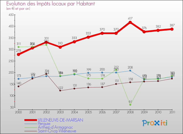 Evolution et montant des impôts locaux par Habitant pour VILLENEUVE-DE-MARSAN et les communes proches Comparaison des impôts locaux par habitant pour VILLENEUVE-DE-MARSAN et les communes voisines