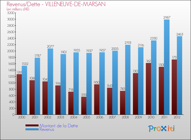 Evolution comparée de la dette et des revenus pour la commune de VILLENEUVE-DE-MARSAN de 2000 à 2012 Comparaison de la dette et des revenus pour VILLENEUVE-DE-MARSAN de 2000 à 2012