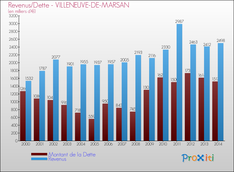 Evolution comparée de la dette et des revenus pour la commune de VILLENEUVE-DE-MARSAN de 2000 à 2014 Comparaison de la dette et des revenus pour VILLENEUVE-DE-MARSAN de 2000 à 2014