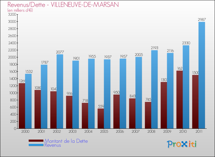 Evolution comparée de la dette et des revenus pour la commune de VILLENEUVE-DE-MARSAN de 2000 à 2011 Comparaison de la dette et des revenus pour VILLENEUVE-DE-MARSAN de 2000 à 2011