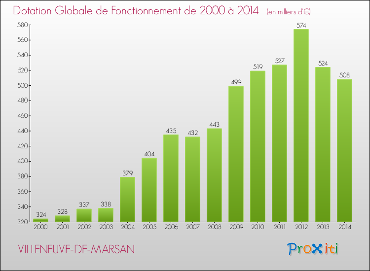 Evolution du montant de la Dotation Globale de Fonctionnement pour la commune de VILLENEUVE-DE-MARSAN de 2000 à 2014 Evolution du montant de la Dotation Globale de Fonctionnement pour VILLENEUVE-DE-MARSAN de 2000 à 2014
