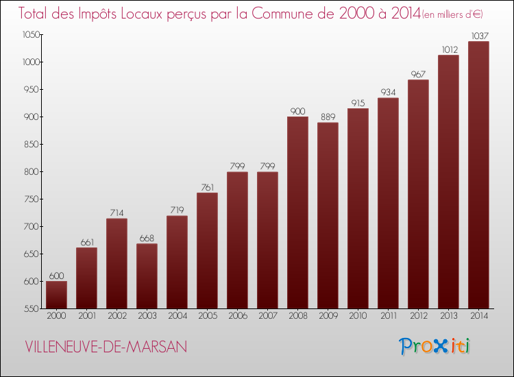 Evolution des Impôts Locaux pour la commune de VILLENEUVE-DE-MARSAN de 2000 à 2014 Evolution des Impôts Locaux pour VILLENEUVE-DE-MARSAN de 2000 à 2014