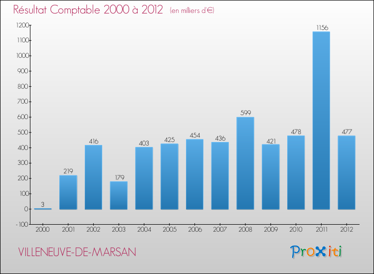 Evolution du résultat comptable pour la commune de VILLENEUVE-DE-MARSAN de 2000 à 2012 Evolution du résultat comptable pour VILLENEUVE-DE-MARSAN de 2000 à 2012