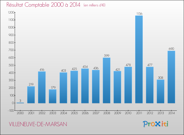 Evolution du résultat comptable pour la commune de VILLENEUVE-DE-MARSAN de 2000 à 2014 Evolution du résultat comptable pour VILLENEUVE-DE-MARSAN de 2000 à 2014