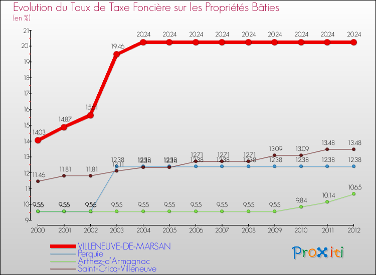 Evolution du taux de la taxe foncière sur le bati pour VILLENEUVE-DE-MARSAN et les communes proches de 2000 à 2012 Comparaison des taux de taxe foncière sur le bati pour VILLENEUVE-DE-MARSAN et les communes voisines de 2000 à 2012