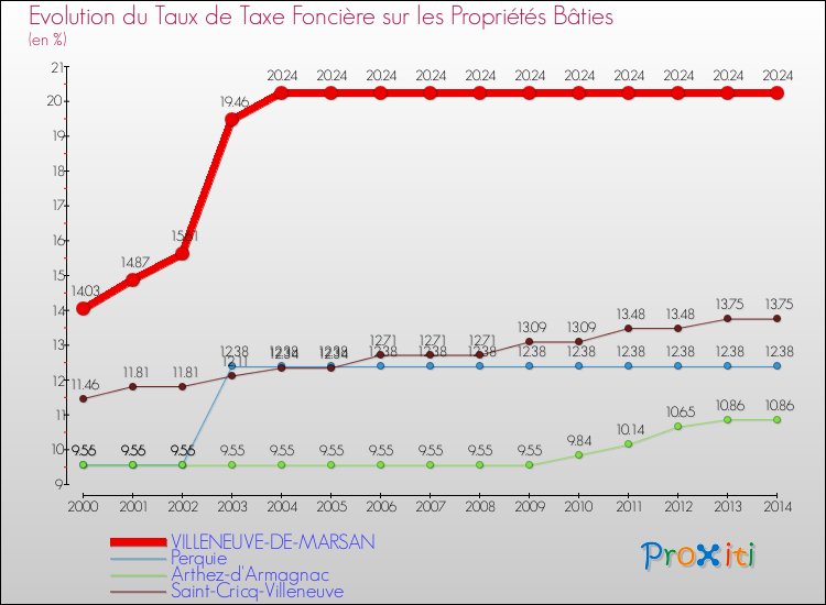 Evolution du taux de la taxe foncière sur le bati pour VILLENEUVE-DE-MARSAN et les communes proches de 2000 à 2014 Comparaison des taux de taxe foncière sur le bati pour VILLENEUVE-DE-MARSAN et les communes voisines de 2000 à 2014