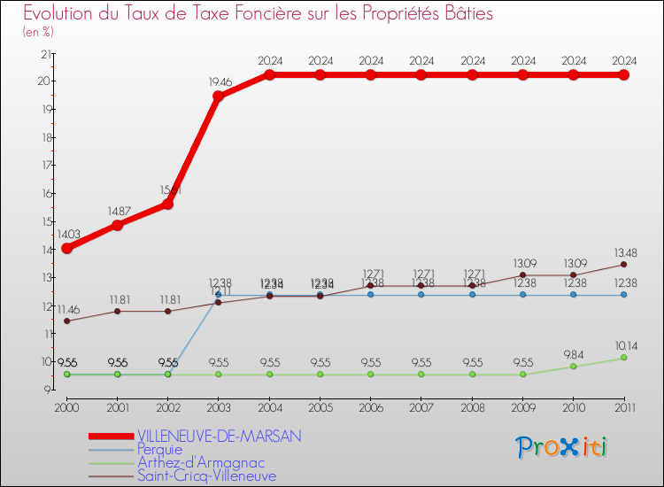 Evolution du taux de la taxe foncière sur le bati pour VILLENEUVE-DE-MARSAN et les communes proches Comparaison des taux de taxe foncière sur le bati pour VILLENEUVE-DE-MARSAN et les communes voisines
