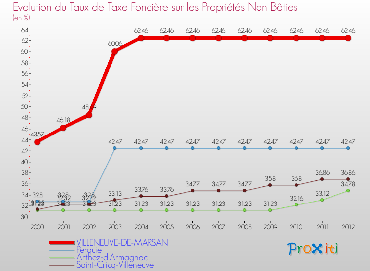 Evolution du taux de la taxe foncière sur les immeubles et terrains non batis pour VILLENEUVE-DE-MARSAN et les communes proches de 2000 à 2012 Comparaison des taux de la taxe foncière sur les immeubles et terrains non batis pour VILLENEUVE-DE-MARSAN et les communes voisines de 2000 à 2012