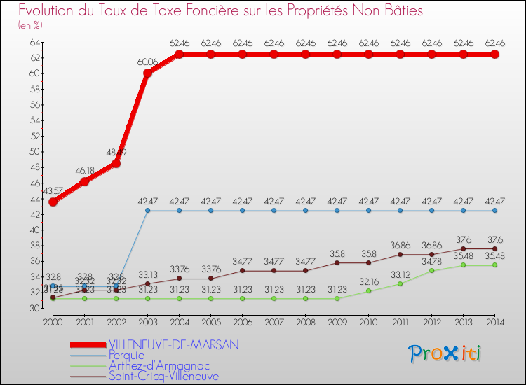 Evolution du taux de la taxe foncière sur les immeubles et terrains non batis pour VILLENEUVE-DE-MARSAN et les communes proches de 2000 à 2014 Comparaison des taux de la taxe foncière sur les immeubles et terrains non batis pour VILLENEUVE-DE-MARSAN et les communes voisines de 2000 à 2014