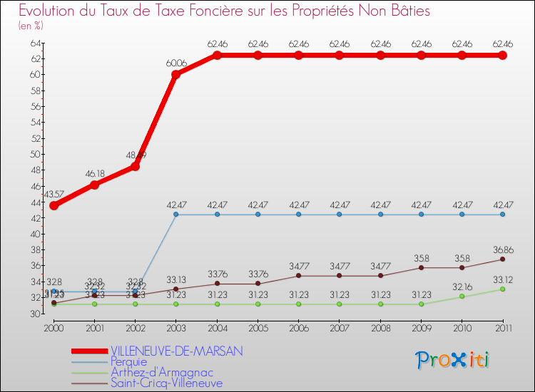 Evolution du taux de la taxe foncière sur les immeubles et terrains non batis pour VILLENEUVE-DE-MARSAN et les communes proches Comparaison des taux de la taxe foncière sur les immeubles et terrains non batis pour VILLENEUVE-DE-MARSAN et les communes voisines